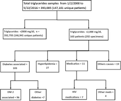 Frequency And Causes Of Lipemia Interference Of Clinical