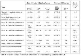 As a rule of thumb, an air conditioner needs 20 btu for each square foot of living space. Cops Eers And Seers Power Knot Sra