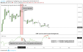 Crypto 101 Gauging Trend Strength With The Chaikin Money