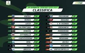 Sigue la clasificación de serie b en directo para la temporada 2020/2021 de italia: Serie B Risultati E Classifica Il Cittadella Pareggia E Non Aggancia La Salernitana Telenuovo