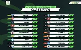 Un girone con gare di andata e ritorno, con 20 squadre partecipanti. Serie B Risultati E Classifica Il Cittadella Pareggia E Non Aggancia La Salernitana Tgbiancoscudato Telenuovo