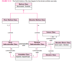 Solved Figure 13 12 The Fourth Iteration Of The Class Dia Chegg Com