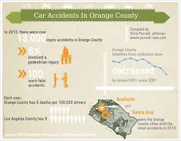 In california, the most significant factor in car collisions is humans. Car Accidents In Orange County California Visual Ly