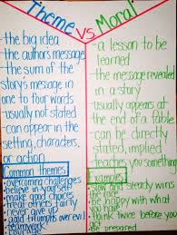 Anchor Chart For Literary Themes 4th Grade Google Search Reading Anchor Charts Anchor Charts Teaching Themes