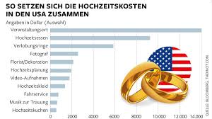 Dann kann eine selbst gebastelte dekoration einer hochzeitsfeier einen ganz besonderen charme verleihen. So Teuer Ist Heiraten In Den Usa Welt