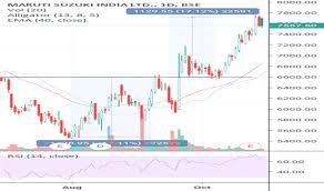 Maruti Stock Price And Chart Bse Maruti Tradingview