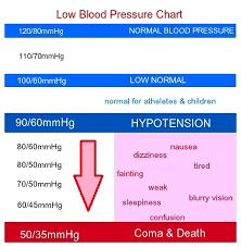 Blood Pressure Chart Low 17 Healthiack
