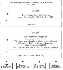 It is reasonable, therefore, to advise migraine patients prescribed almotriptan in a routine clinical setting to take the medication without delay following the first signs of a migraine attack. Non Vitamin K Antagonist Oral Anticoagulation Usage According To Age Among Patients With Atrial Fibrillation Temporal Trends 2011 2015 In Denmark Scientific Reports