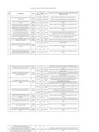 Already Approved Institutions Pci | PDF | Academic Degree | Vocational  Education