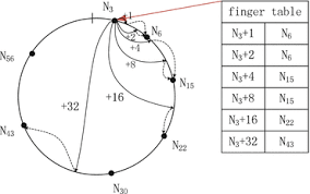 How a decentralized peer-to-peer based private contact discovery system  performs depending