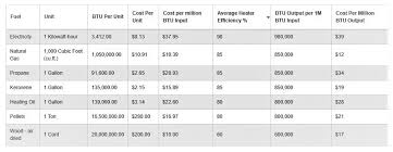 What Is The Btu Of Cooling And Heating System The Blazing Home