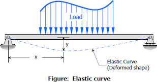 Image result for images Engineering Beam Theory