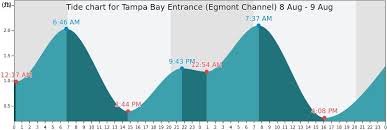 Tampa Bay Entrance Egmont Channel Tide Times Tides