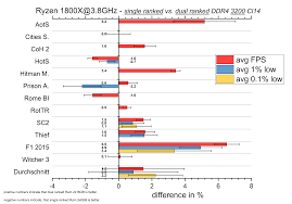 Cómo influye el dual rank vs single rank en los procesadores. Leserartikel Dual Ranked Vs Single Ranked Ram Bei Ryzen Computerbase Forum