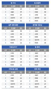 로스쿨 입시에서 정성평가가 옳다는 주장에 대한 반론3.9. 2019 ì „êµ­ ë¡œìŠ¤ì¿¨ ëž­í‚¹ ì„œìš¸ëŒ€ ì¢…í•© 1ìœ„ ìˆ˜ì„± ê³ ë ¤ëŒ€ 6ë…„ ì—°ì† ì‚¬ë¦½ëŒ€ ìµœê°• ë§¤ê±°ì§„í•œê²½
