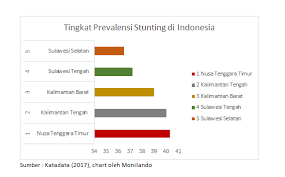 Dalam sotf launching hasil ssgbi, di kemenkes, jumat (18/10/2019), nina moeloek menyatakan prevalensi stunting balita mengalami penurunan dari 30,8% tahun 2018 (riskesdas 2018) menjadi 27,67% tahun pasalnya, kesehatan (status gizi) adalah fondasi dalam membangun sdm berkualitas. Indonesia Sehat Indonesia Bebas Stunting Monilando Catatan Seorang Pembelajar