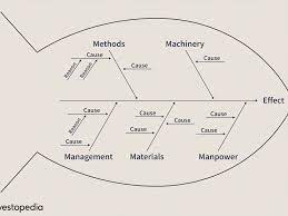 Ishikawa Diagram Definition