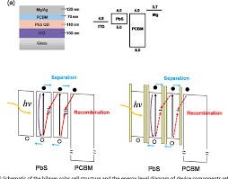 A solar cell is basically a. Figure 1 From Colloidal Pbs Quantum Dot Solar Cells With High Fill Factor Semantic Scholar