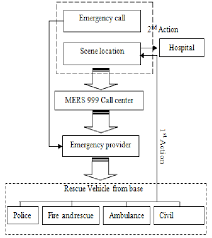 Flowchart Of Handling A Road Accident Emergency Download