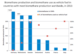 A wide variety of gas malaysia options are available to you, such as classification, power source, and grade standard. Biogas Cost Reductions To Boost Sustainable Transport