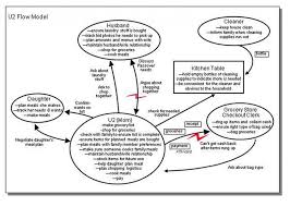 User Flow Model Learn Ux Design Interaction Design Foundation Interactive Design
