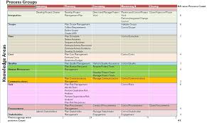 Project Management Process Driller Project Management