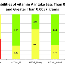 B Stoplight Chart For Daily Vitamin A Intake Per Ae On A