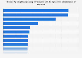 Highest Live Attendance Of Ufc Events As Of May 2019 Statista