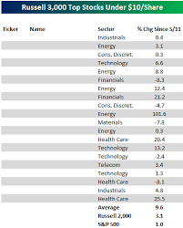 Chart Of The Day Top Stocks Under 10 Bespoke Investment