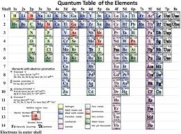 Periodic Table Database Chemogenesis Chemistry Lessons Chemical Science Chemistry Education