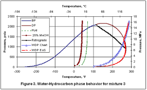 Water Sweet Natural Gas Phase Behavior Campbell Tip Of The