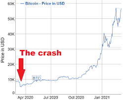A big crash will wipe out more than half of this market. A Year Since Big Market Crash Bitcoin Up 1 370 Ethereum 1 740