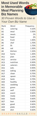 Food cat names can also be pretty cute and exceptionally memorable. 250 Great Catchy Meal Planning Business Names Brandongaille Com