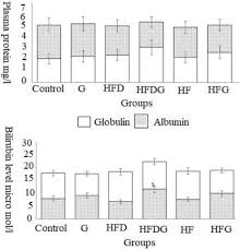 This test measures the amount of bile pigment in the blood. Liver Functions In Combined Models Of The Gentamicin Induced Nephrotoxicity And Metabolic Syndrome Induced By High Fat Or Fructose Diets A Comparative Study Springerlink