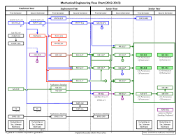 True Fresno State Mechanical Engineering Flowchart Business