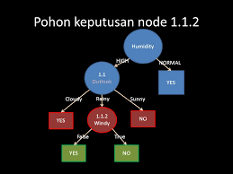 Contoh kasus pohon keputusan perusahaan f (tempat saya bekerja) sedang membuka beberapa lowongn kerja, salah satu lowongan yang paling urgent adalah kebutuhan karyawan dari jurusan teknik yang ada di salah universitas negeri di malang, perusahaan f harus bersaing dengan perusahaan bonafid lainnya dalam mendapatkan karyawan dari lulusan. Pohon Keputusan Decision Tree Ppt Download