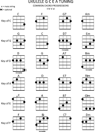 Ukulele Chords In Common Keys I Iv V Vi Chord Progressions