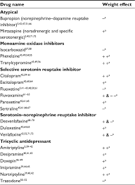 Full Text Medications That Cause Weight Gain And