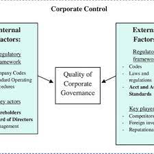 A Theoretical Framework Source Adapted From Corporate Governance A Download Scientific Diagram