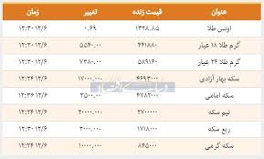 قیمت طلا امروز 1397 12 06 قیمت ها صعودی شد