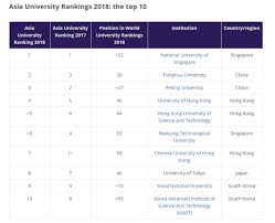 These Are The Best Universities In Asia World Economic Forum Best University University Rankings National University Of Singapore
