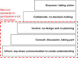 What does semangat mean in malay? Levels Of Participation Within The Austrian Local Agenda 21 Process Download Scientific Diagram
