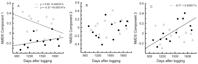 Maybe you would like to learn more about one of these? Soares Jcr Amaral Ao De Moura Rs Cerboncini Ras Klemann Junior L 2021 Effects Of Low Impact Logging On Understory Birds In The Brazilian Amazon Iforest Biogeosciences And Forestry 14 122 126