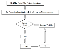 Flowchart Of The Dynamic Programming Method Download