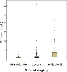 If you're looking to get more vitamin d in your diet, take. D Dimer As A Biomarker For Disease Severity And Mortality In Covid 19 Patients A Case Control Study Journal Of Intensive Care Full Text