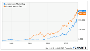 Ranking the worlds largest companies by market cap. For The First Time Ever Amazon Is Worth More Than Google By Market Cap