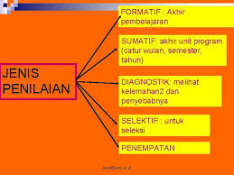 Kaitan antara penilaian formatif dan pembelajaran. Penilaian Pembelajaran Pardiuny Ac Id Penilaian Pembelajaran Kegiatan