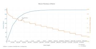 How To Predict Bitcoin S Future Value Using The Stock To Flow Model