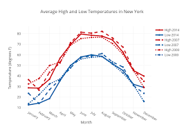 Line Charts Python V3 Plotly