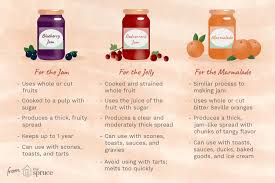 Do You Know The Difference Between Jam Jelly And Marmalade Marmalade Gastronomy Cooking Pasta Recipes For Kids